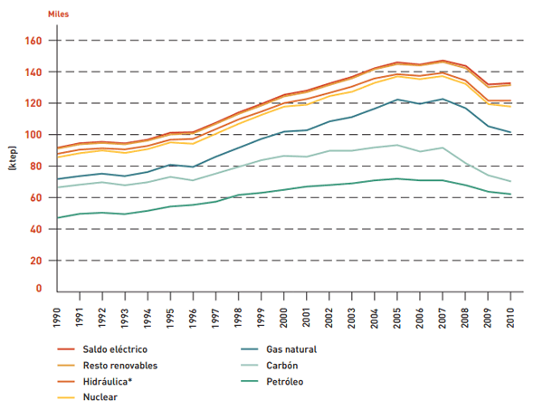 Evolución del consumo primario en España en los últimos años